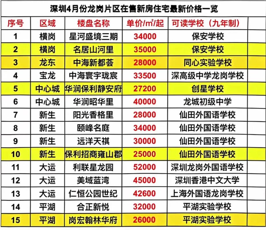 深圳龙岗二手房房价