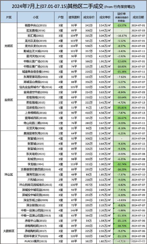 深圳龙岗二手房房价