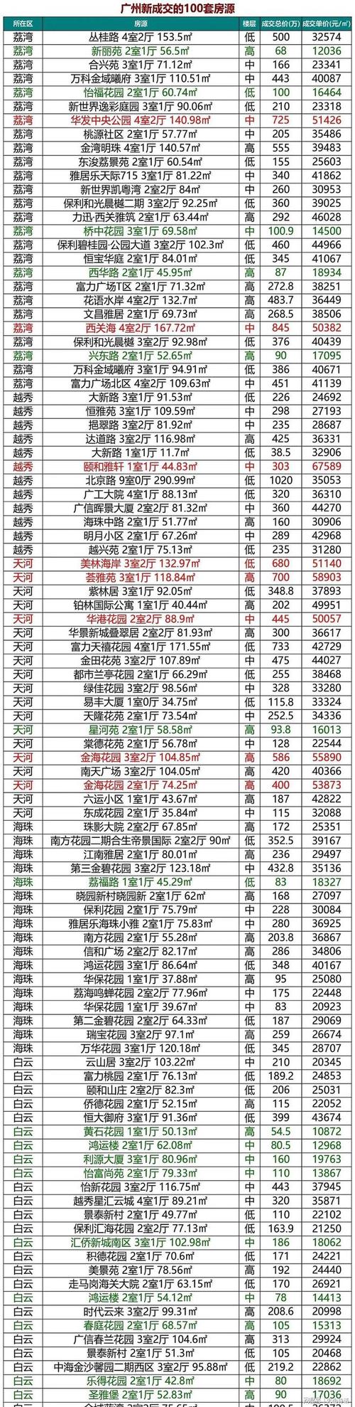 广州天河区房价走势