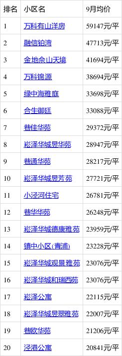上海青浦区房价多少