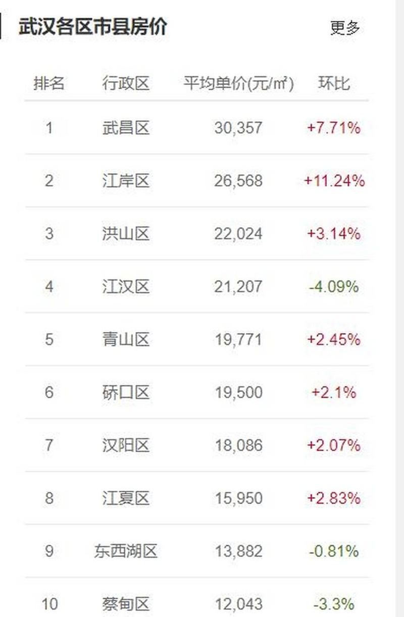 武汉洪山区房价多少