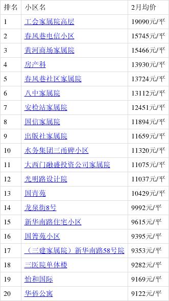 乌鲁木齐天山区房价