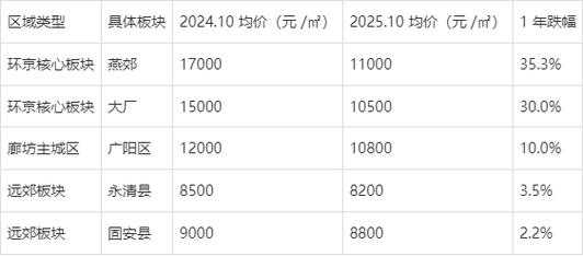 廊坊二手房价格走势