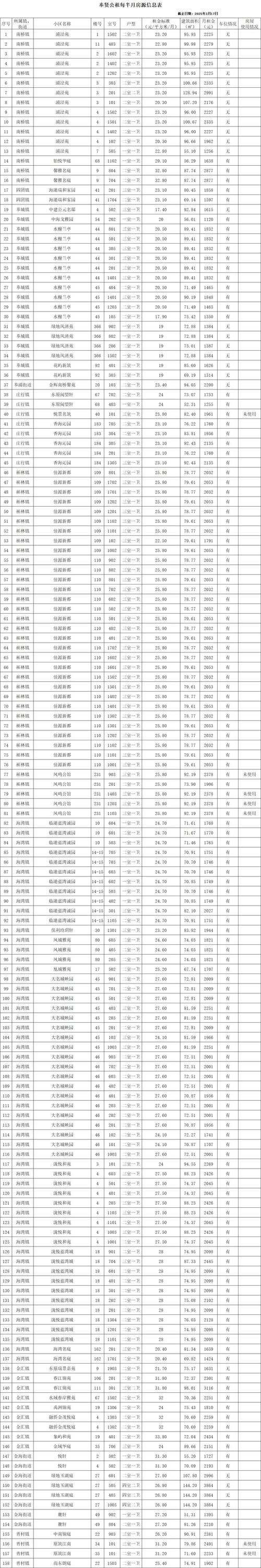 上海奉贤区房价多少