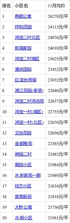 上海奉贤区房价多少