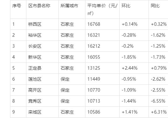 河北省定州市最新房价