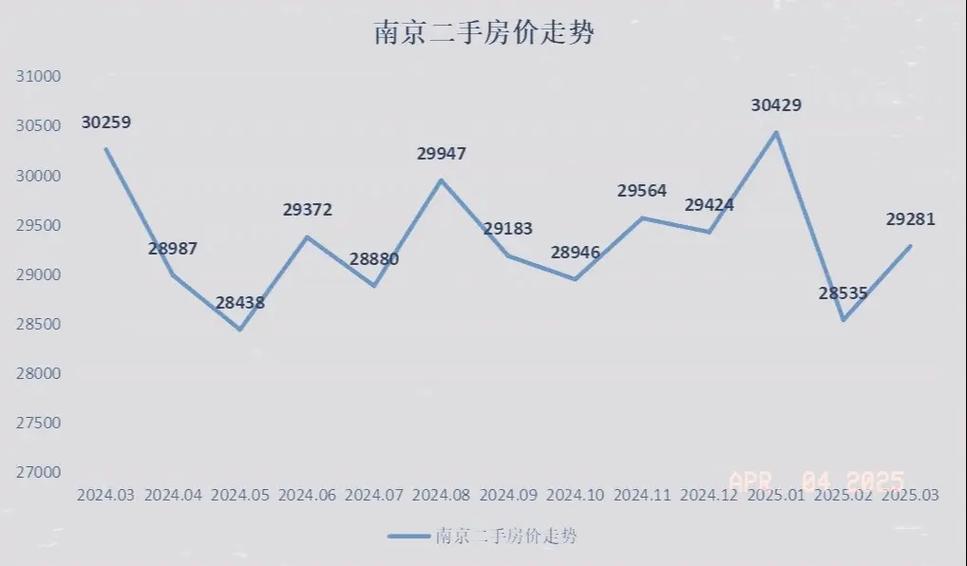 南京学区房价格走势