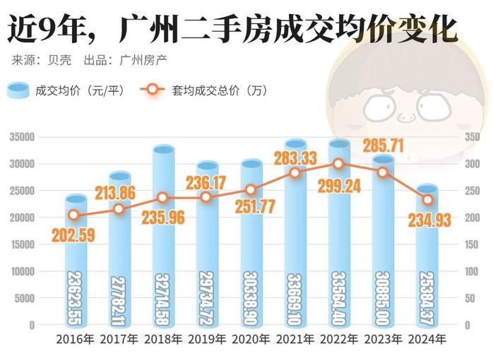 广州天河二手房价格