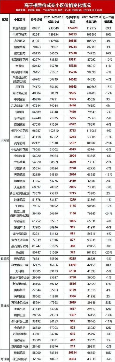 广州天河二手房价格