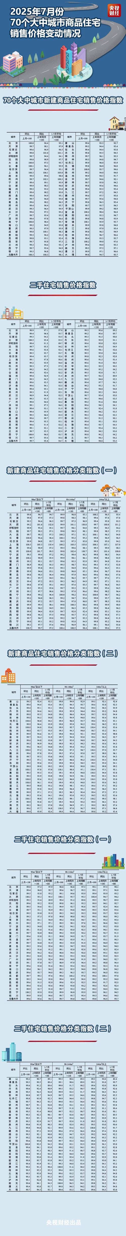 70个大中城市房价