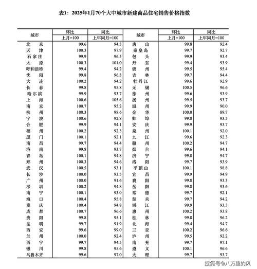 70个大中城市房价