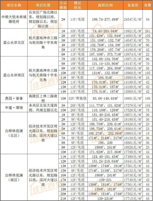 西安未央区房价多少