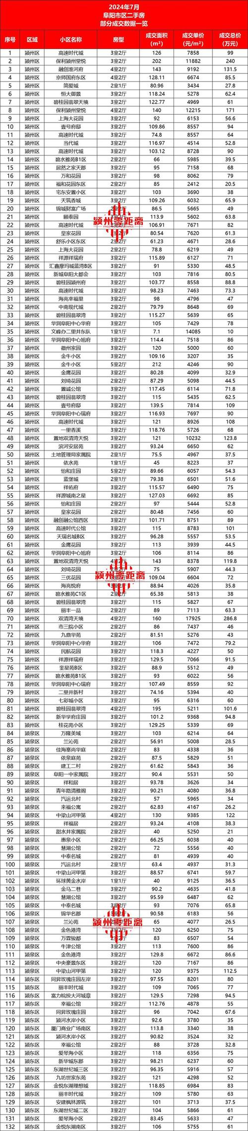 阜阳二手房最新信息