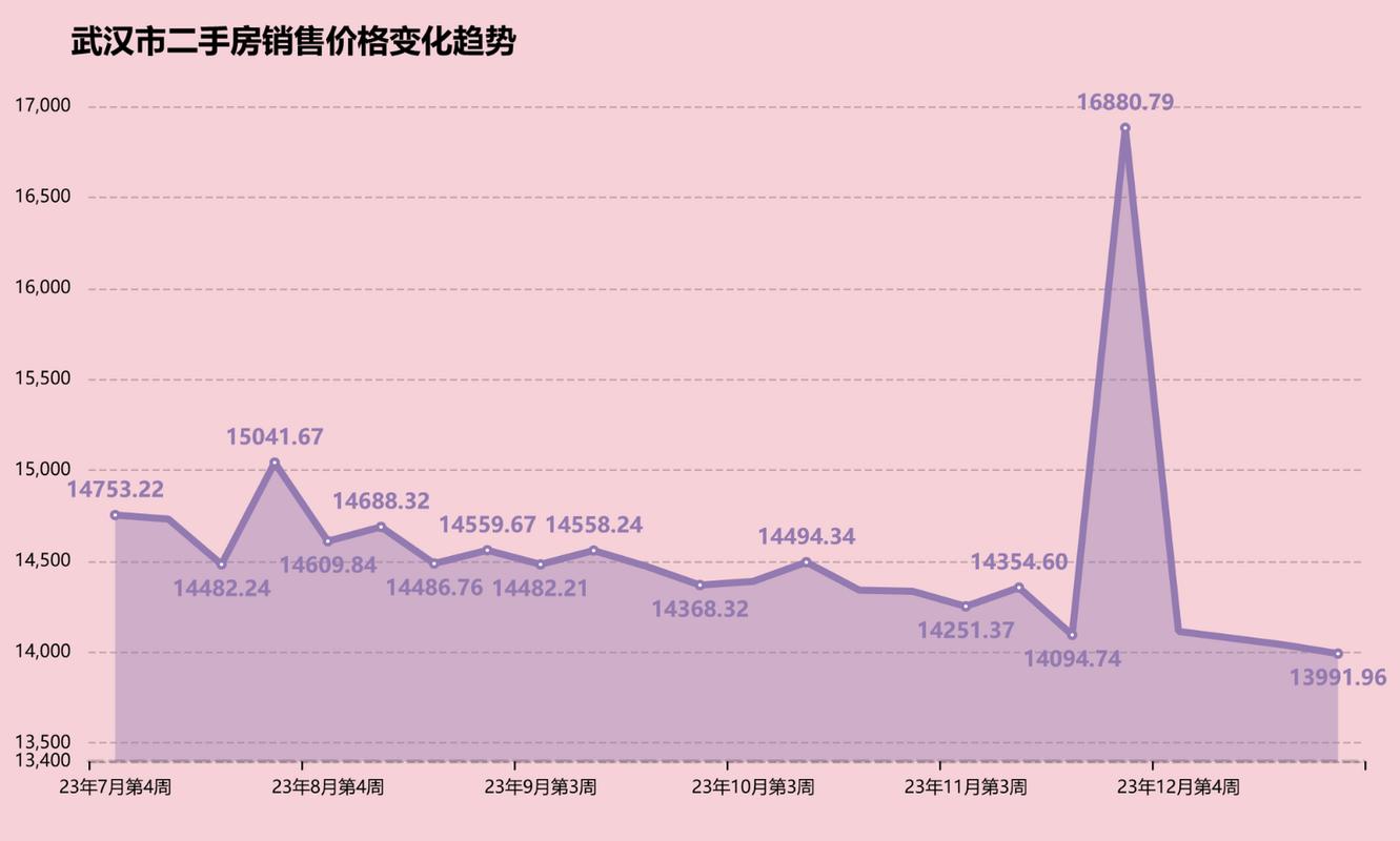 武汉二手房房价走势