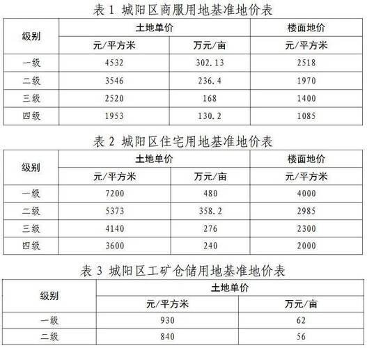 城阳房价多少钱一平