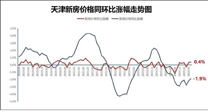 天津二手房房价走势