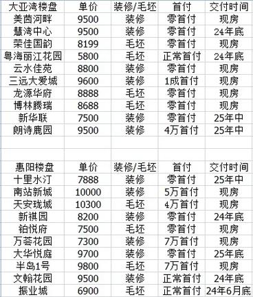 惠州房价多少一平米