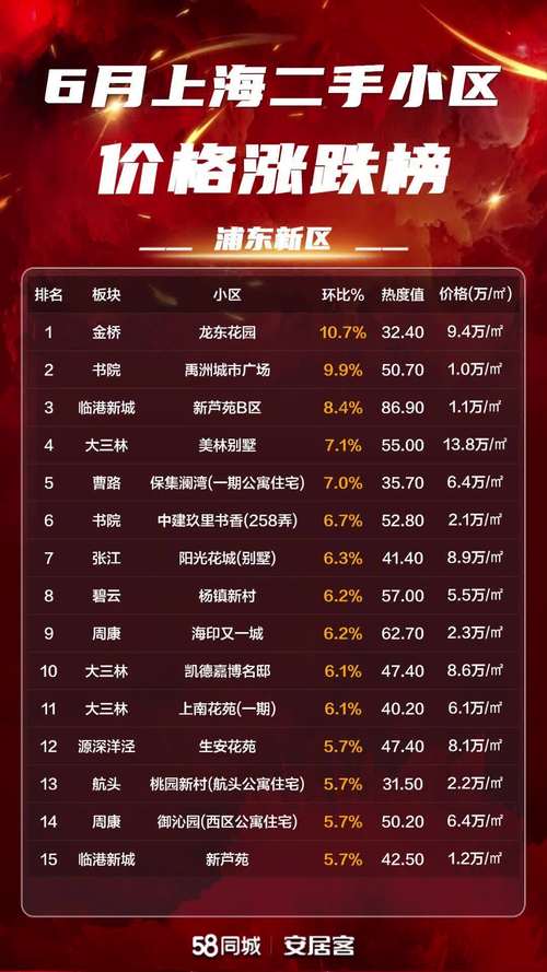 上海市浦东新区房价