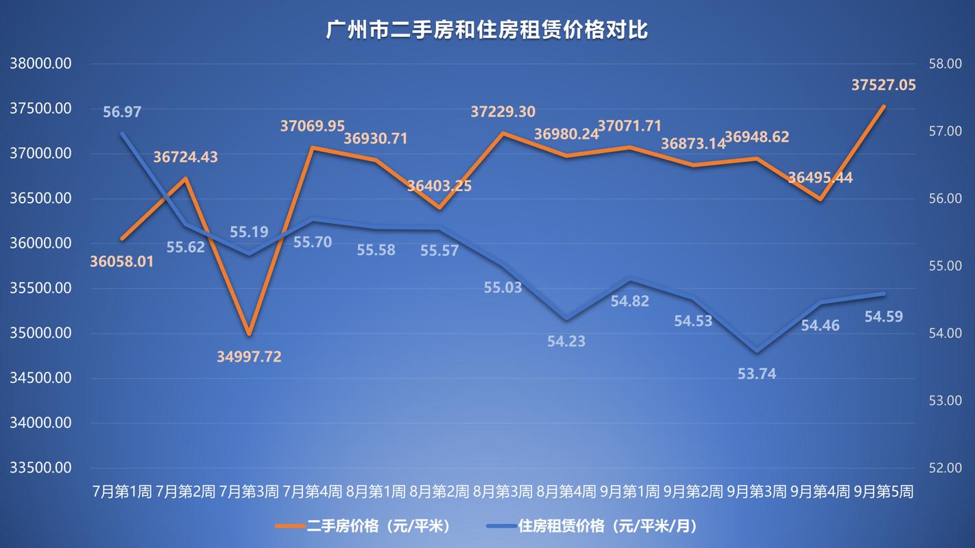 广州二手房房价走势