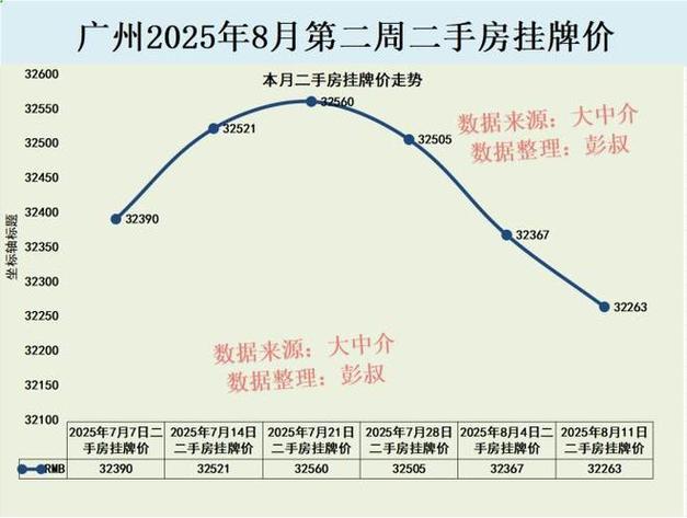 广州二手房房价走势