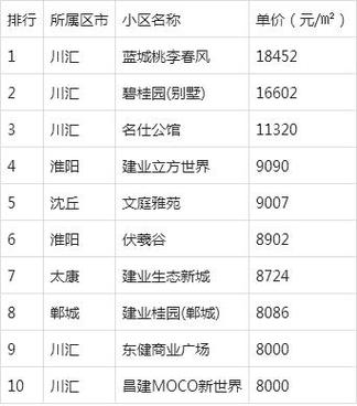 周口房价多少钱一平