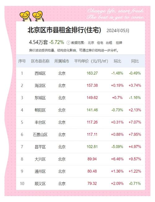 北京朝阳区租房价格