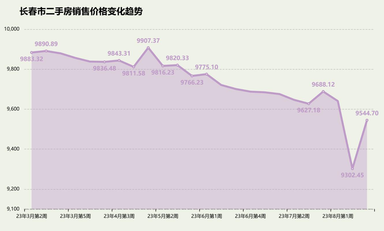 长春二手房价格走势