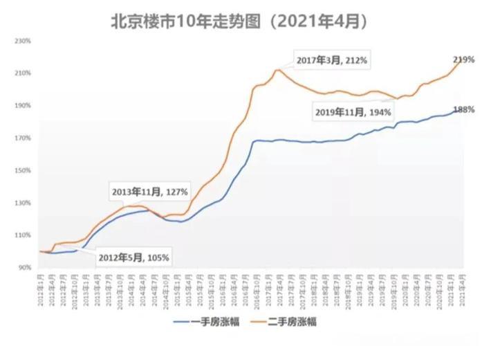 北京二手房房价走势
