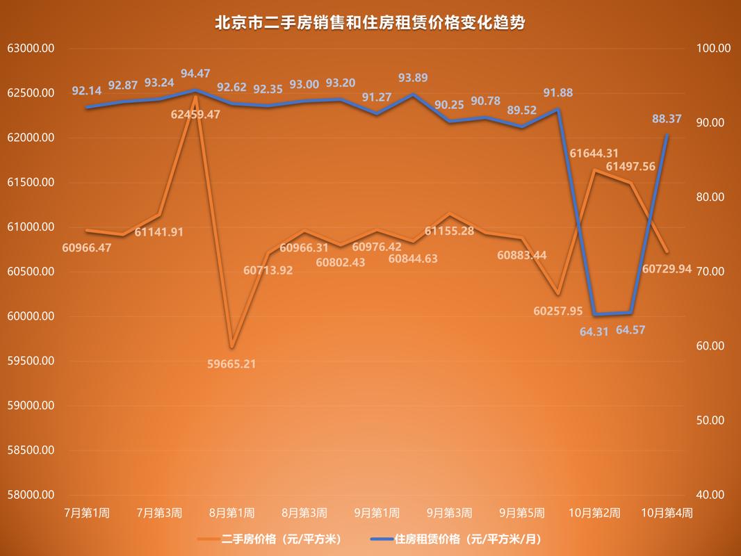 北京二手房房价走势