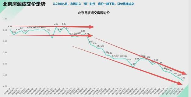 北京二手房房价走势