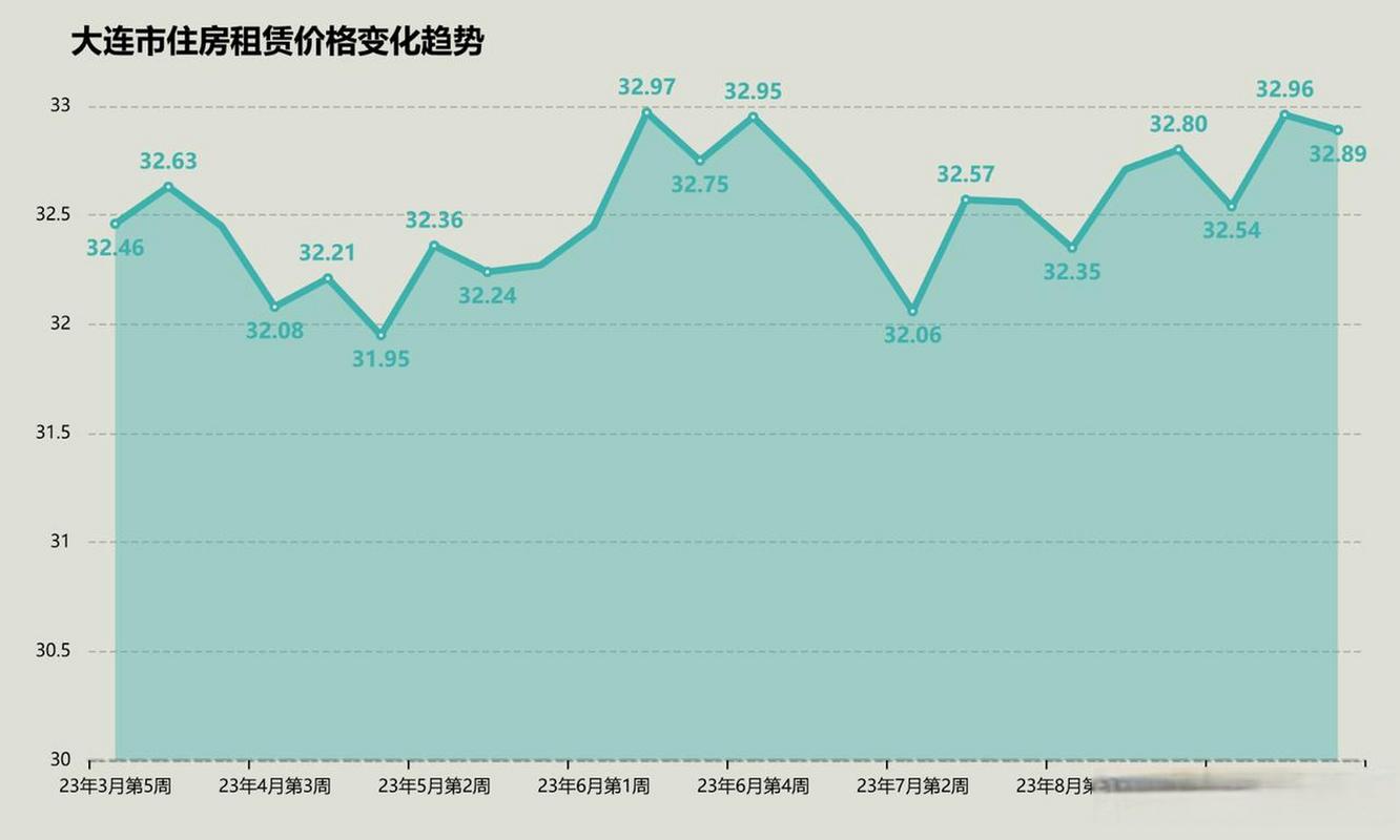 大连二手房价格走势