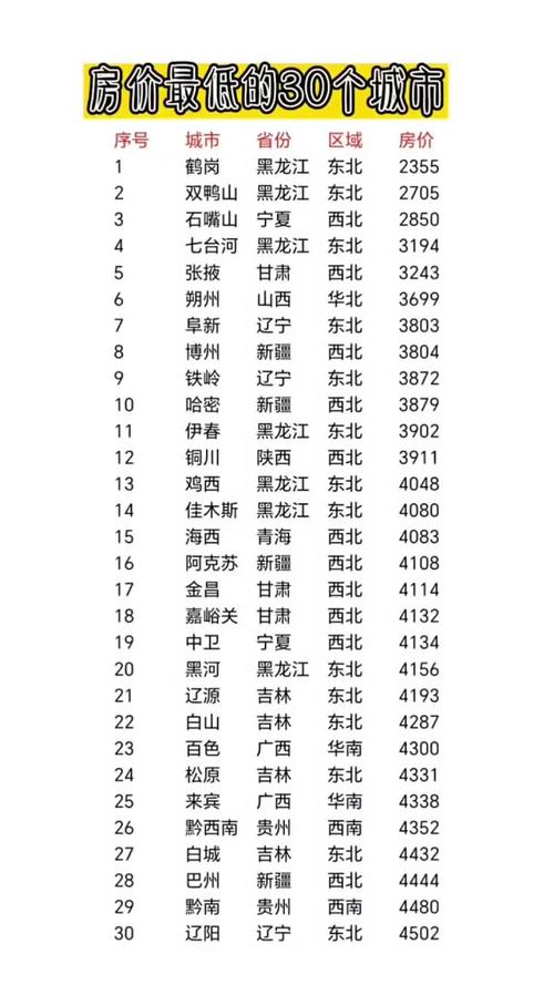 哪个城市的房价最低