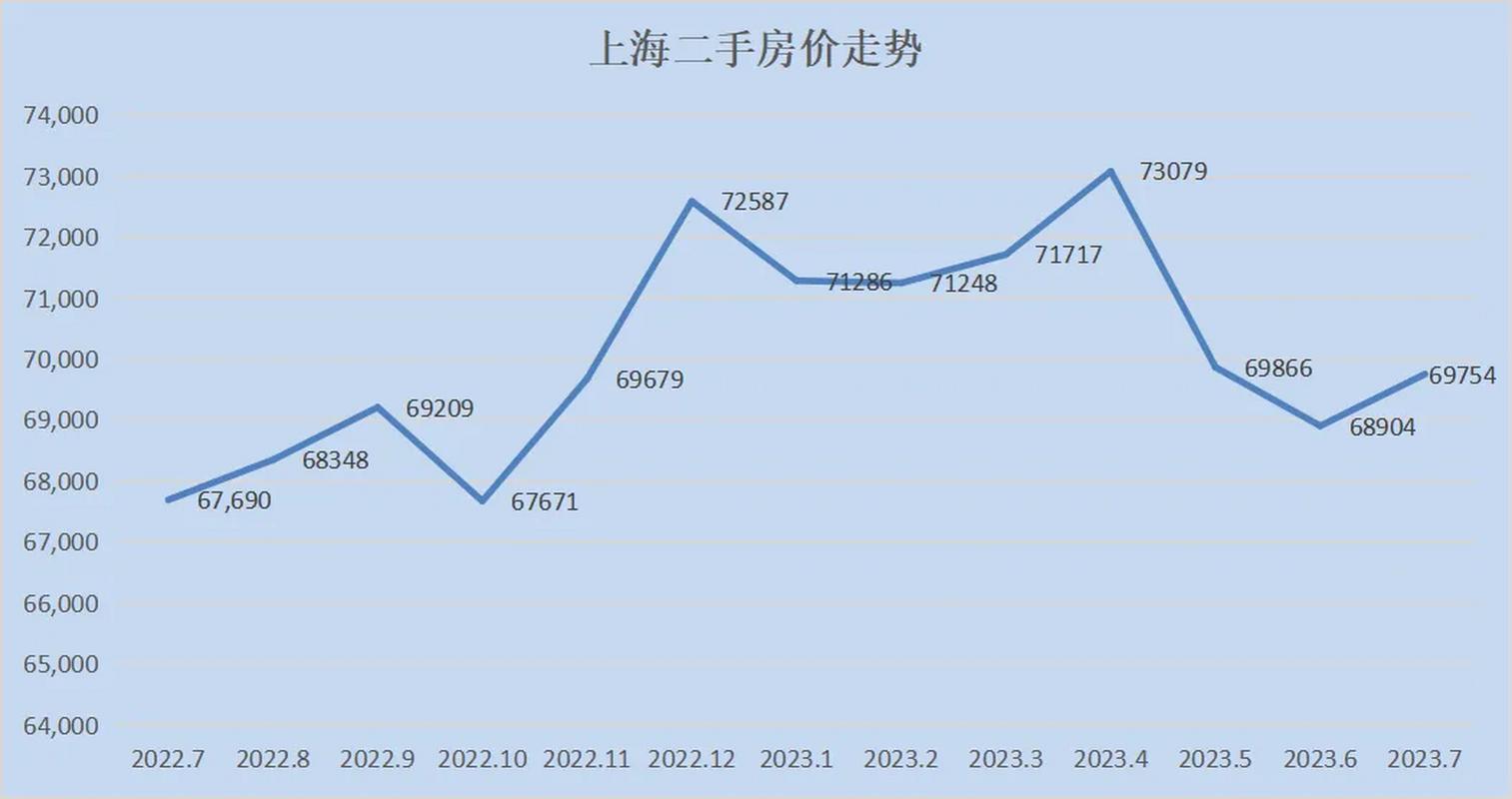 上海二手房房价走势