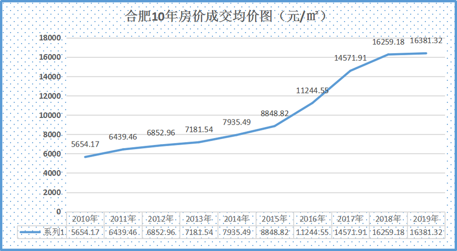 合肥房价最新走势图