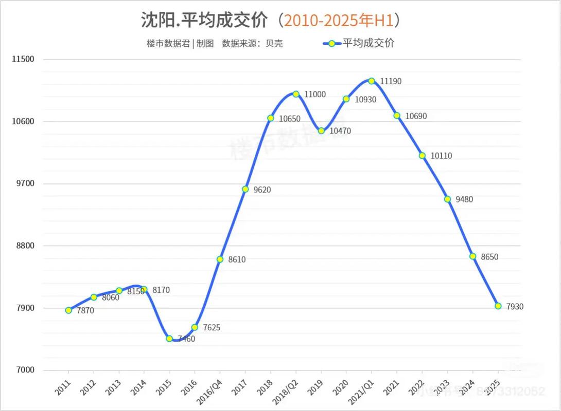 沈阳二手房价格走势