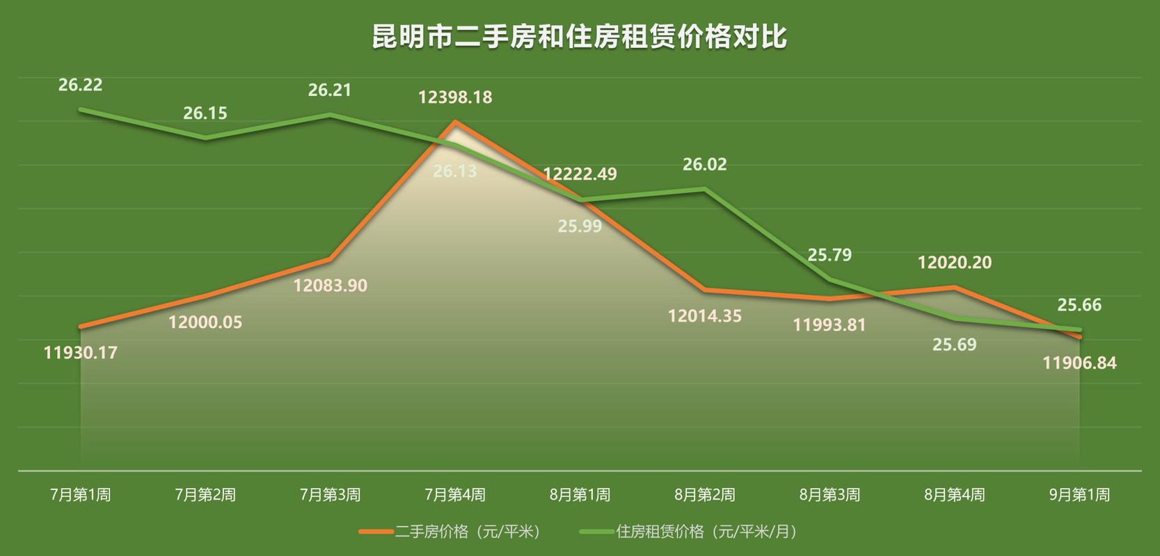 昆明二手房价格走势