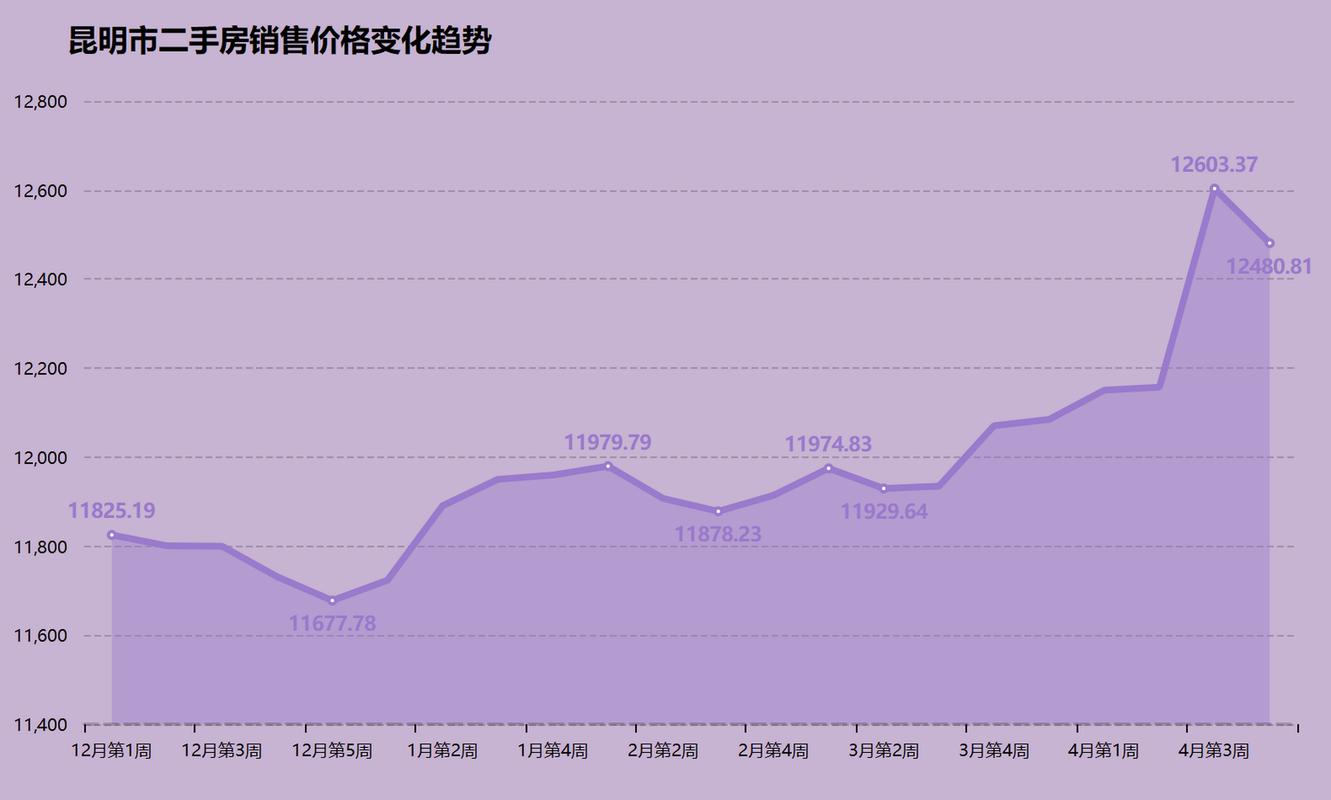 昆明二手房价格走势