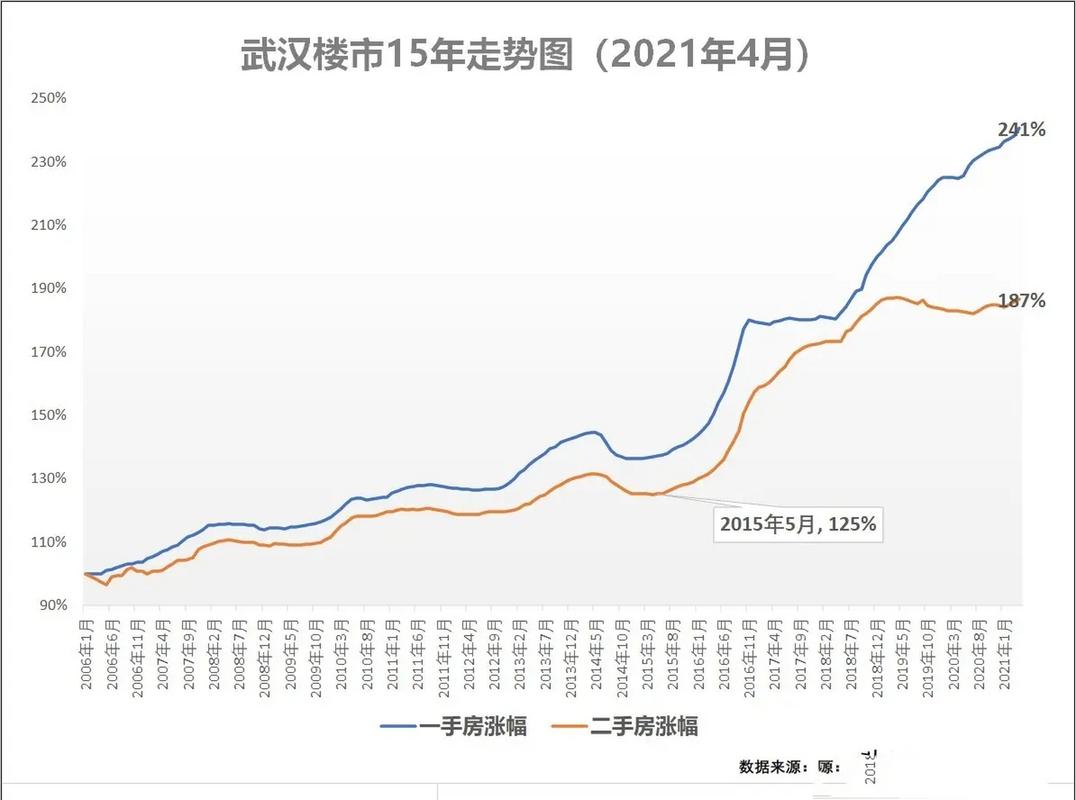 武汉二手房价格走势