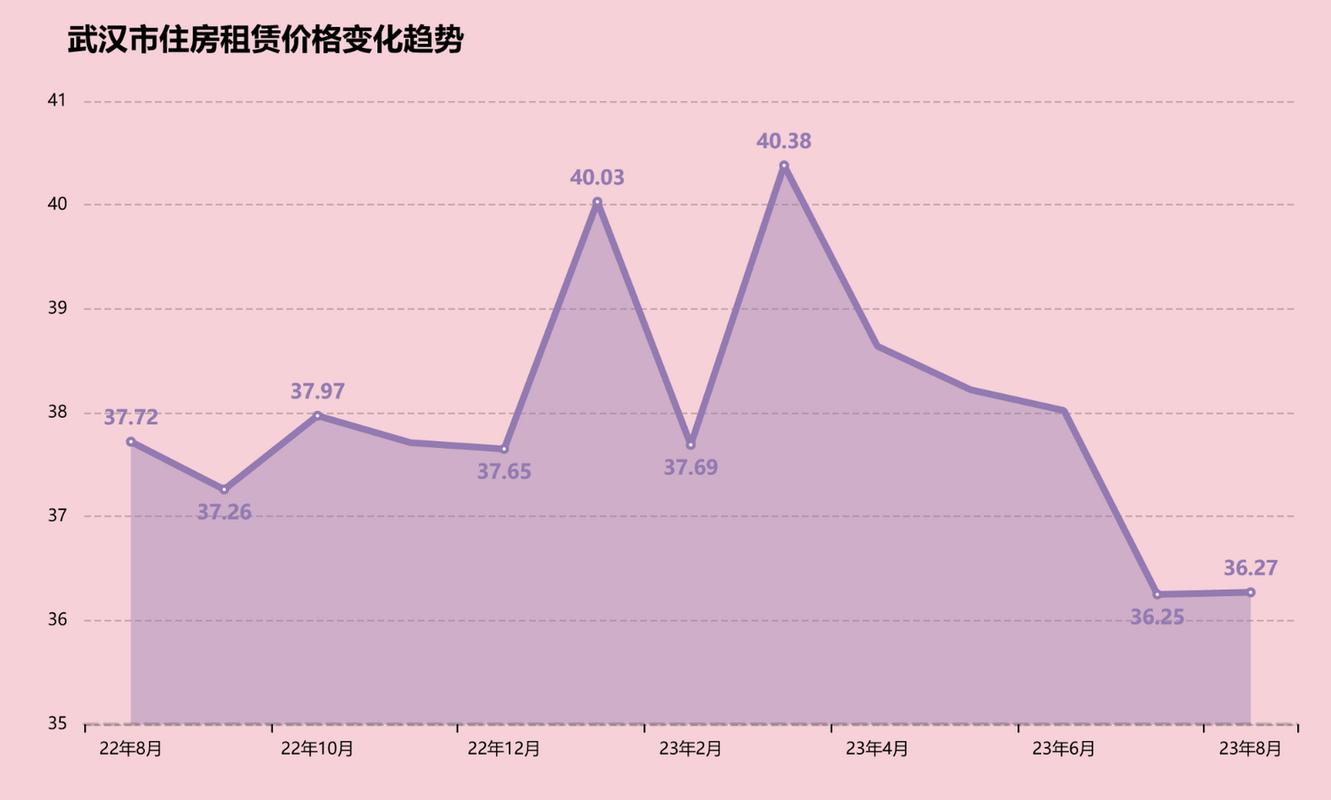 武汉二手房价格走势