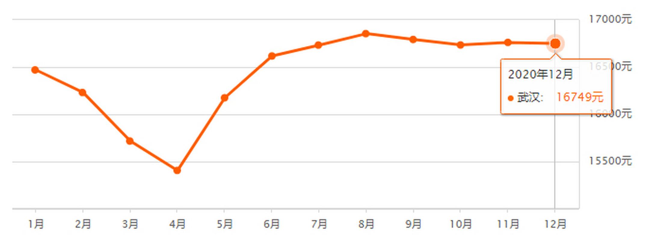 武汉二手房价格走势
