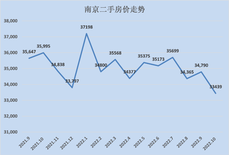南京二手房价格走势