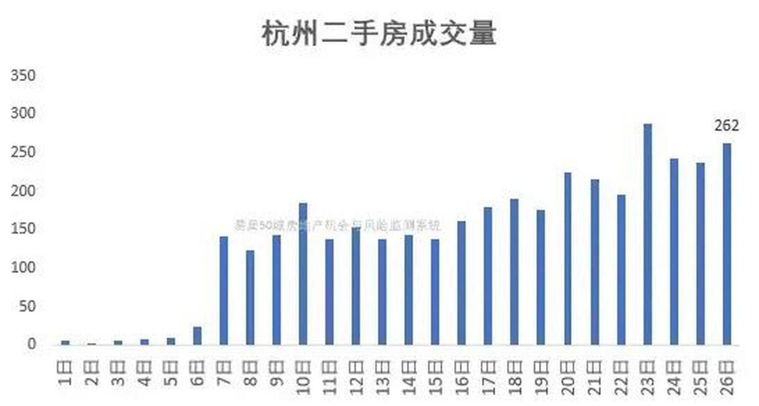 杭州二手房价格走势