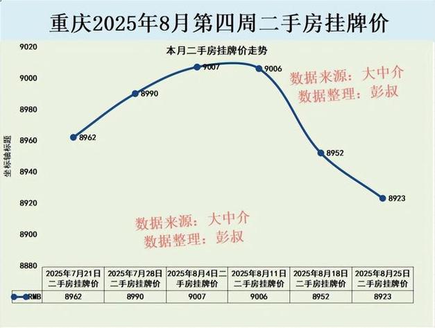 重庆二手房价格走势