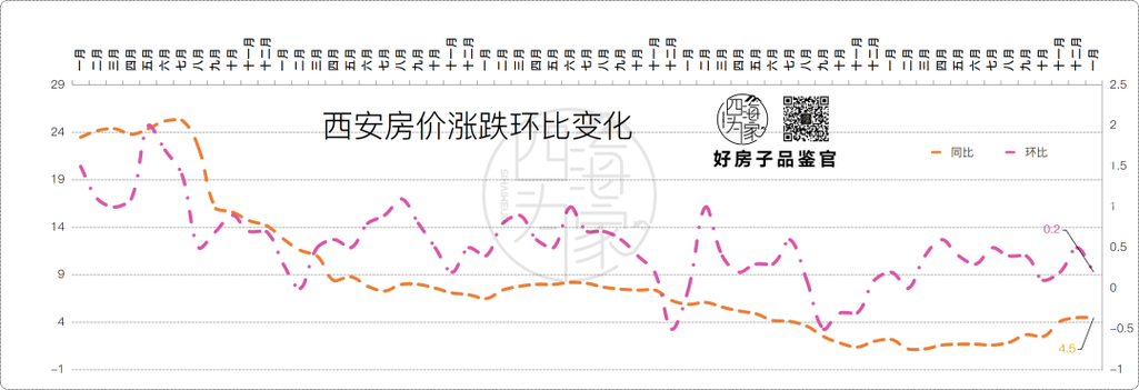 西安二手房价格走势