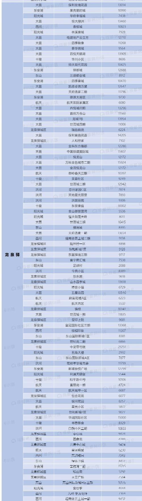 龙泉驿房价二手房价