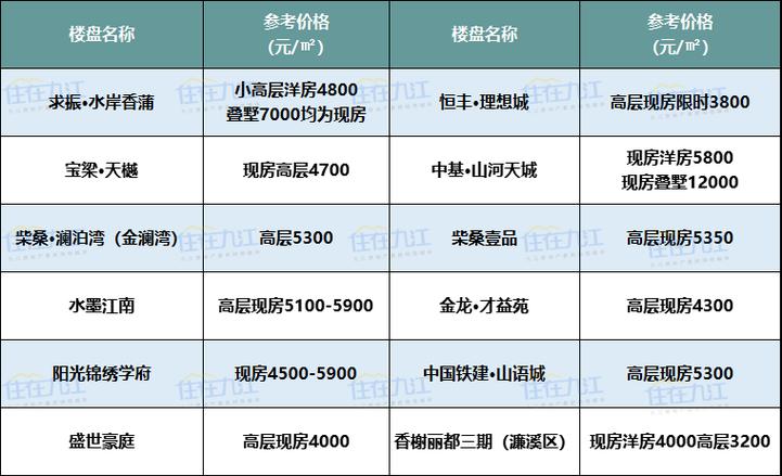 九江最新楼盘及房价