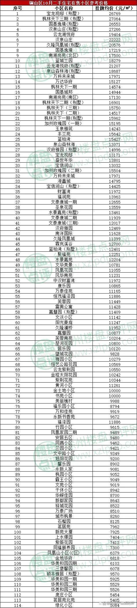 徐州市房价最新信息网