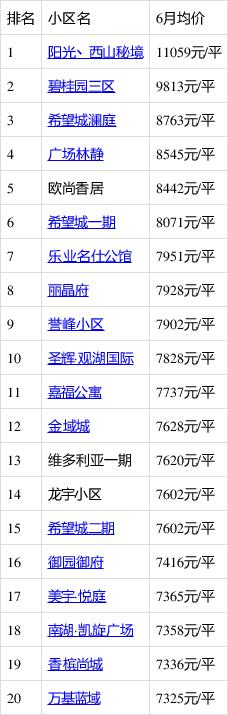 南充嘉陵区最新房价