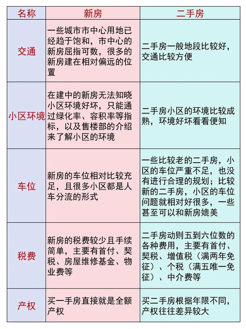 新房二手房哪个划算