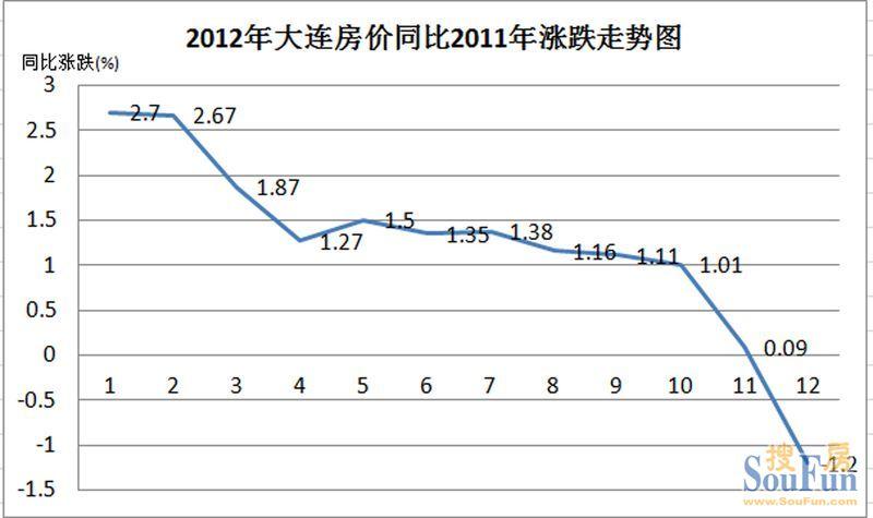大连金州房价走势图